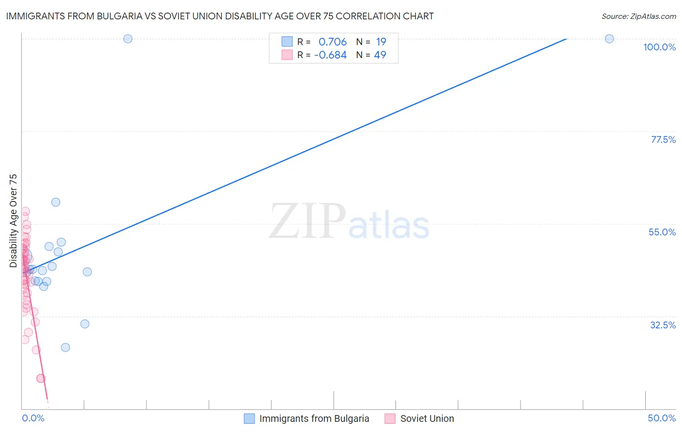 Immigrants from Bulgaria vs Soviet Union Disability Age Over 75