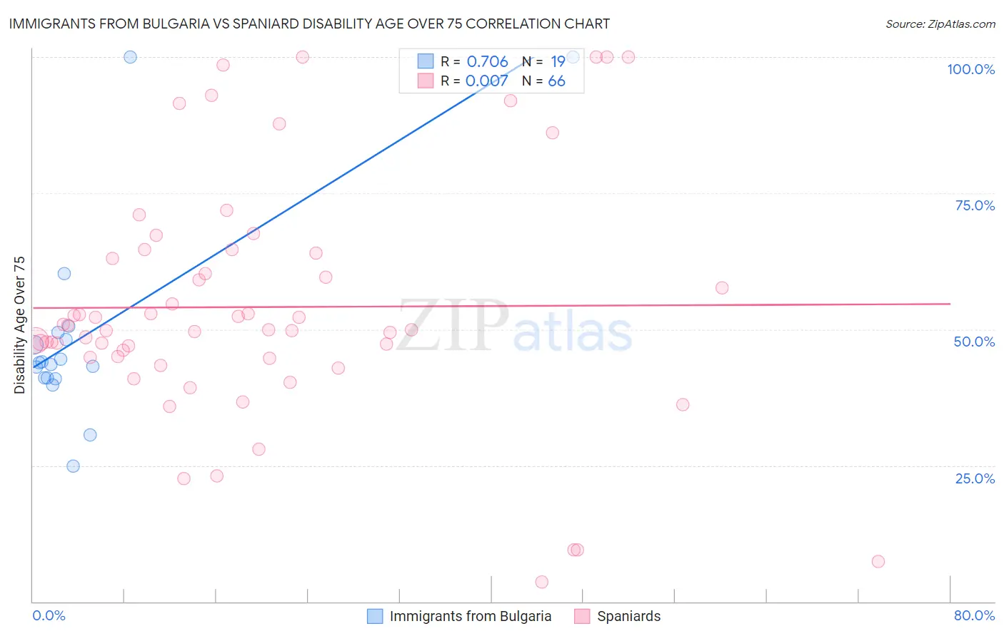 Immigrants from Bulgaria vs Spaniard Disability Age Over 75
