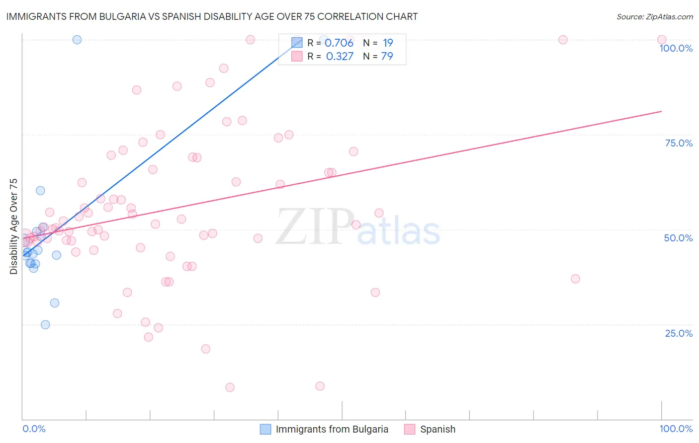 Immigrants from Bulgaria vs Spanish Disability Age Over 75