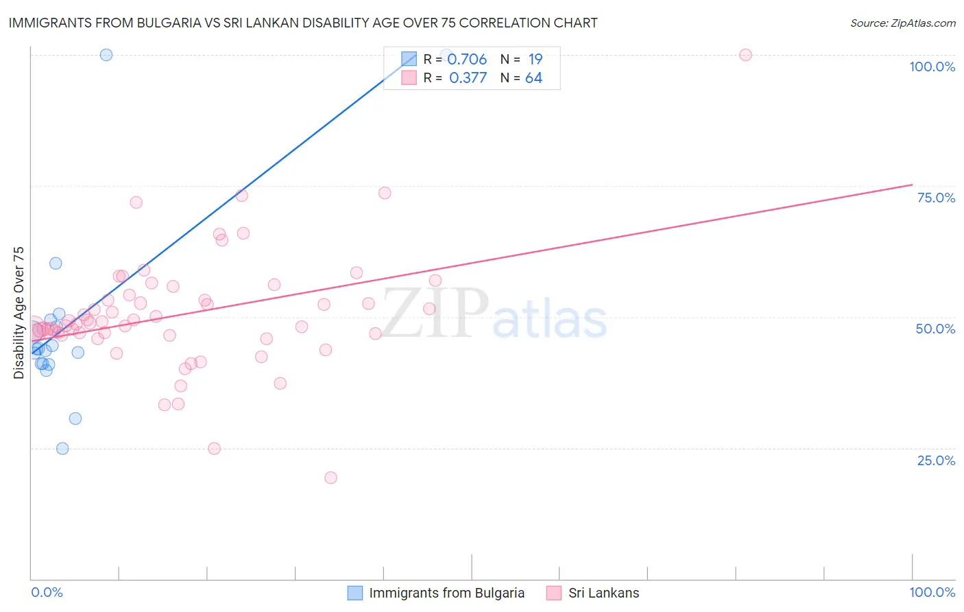 Immigrants from Bulgaria vs Sri Lankan Disability Age Over 75