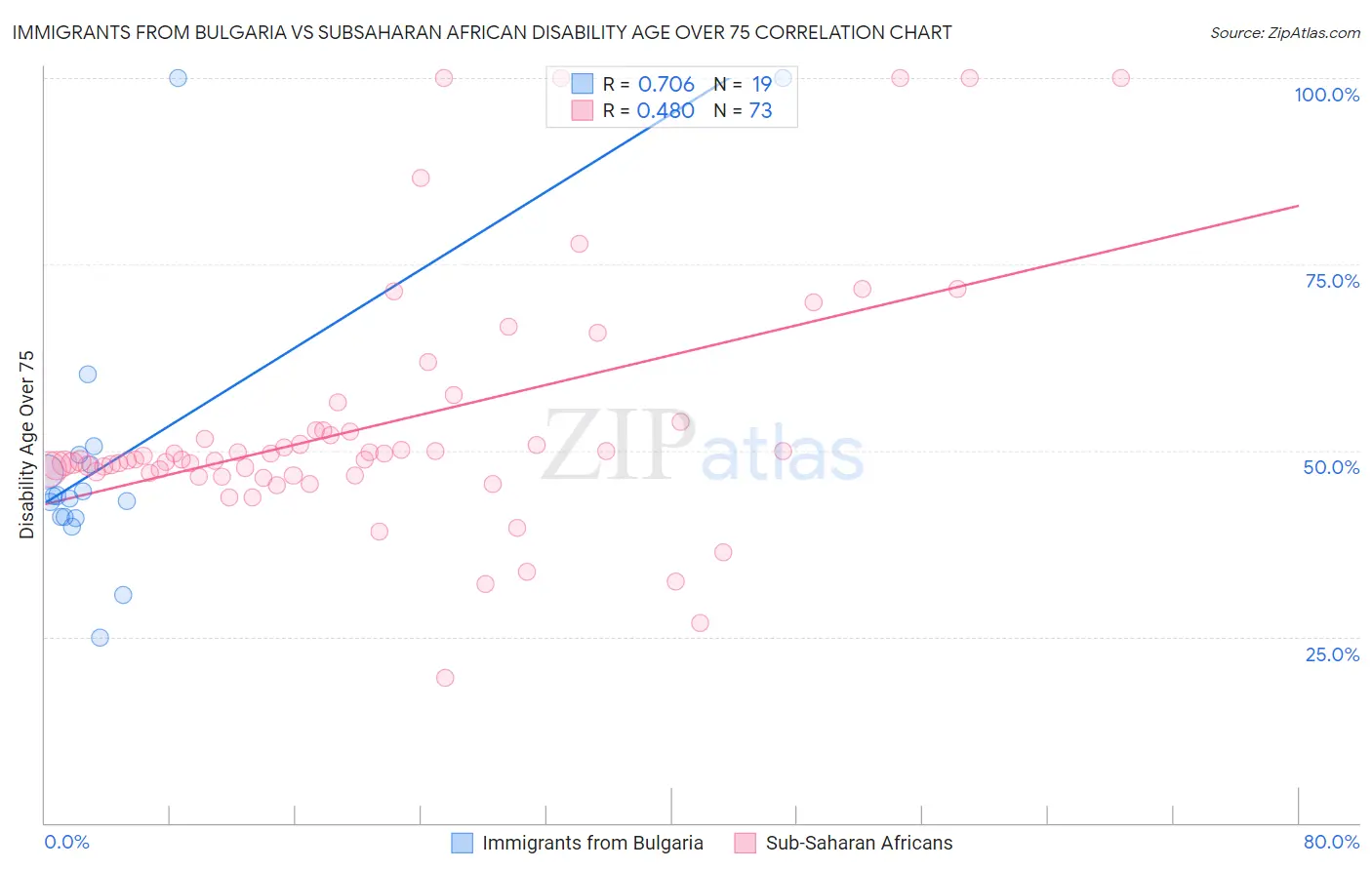 Immigrants from Bulgaria vs Subsaharan African Disability Age Over 75