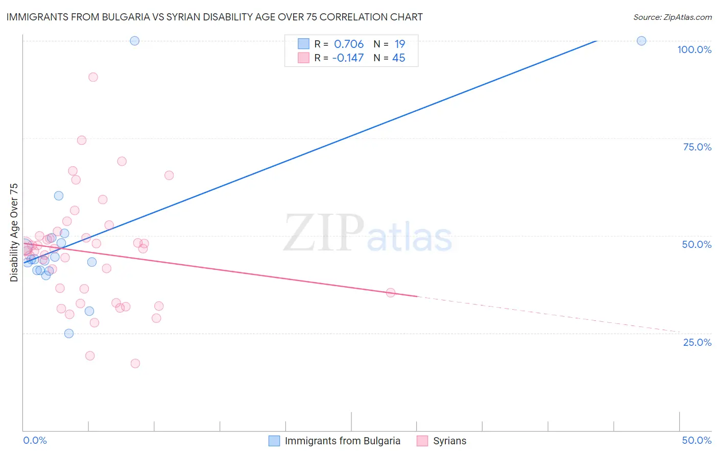Immigrants from Bulgaria vs Syrian Disability Age Over 75