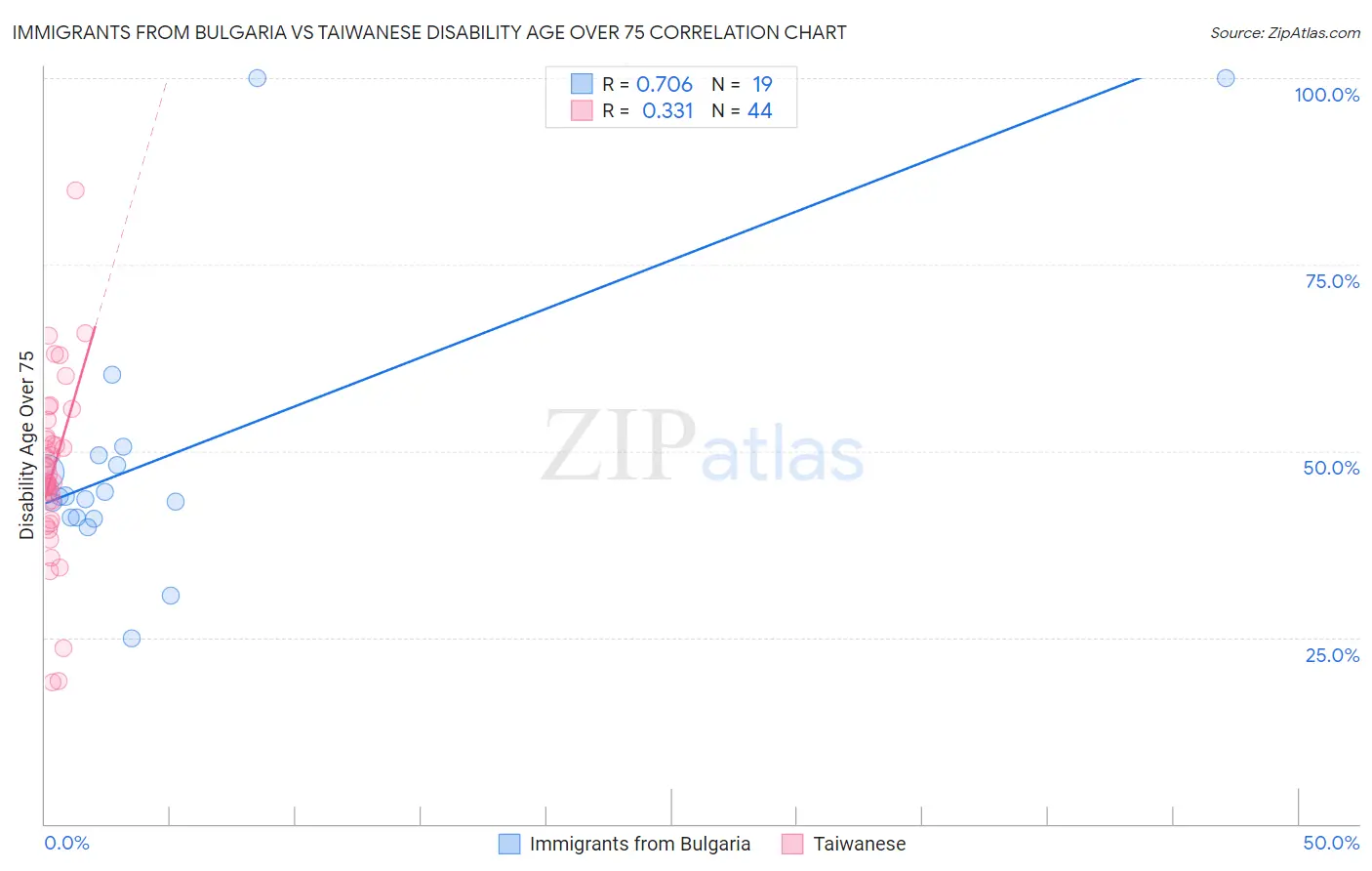 Immigrants from Bulgaria vs Taiwanese Disability Age Over 75