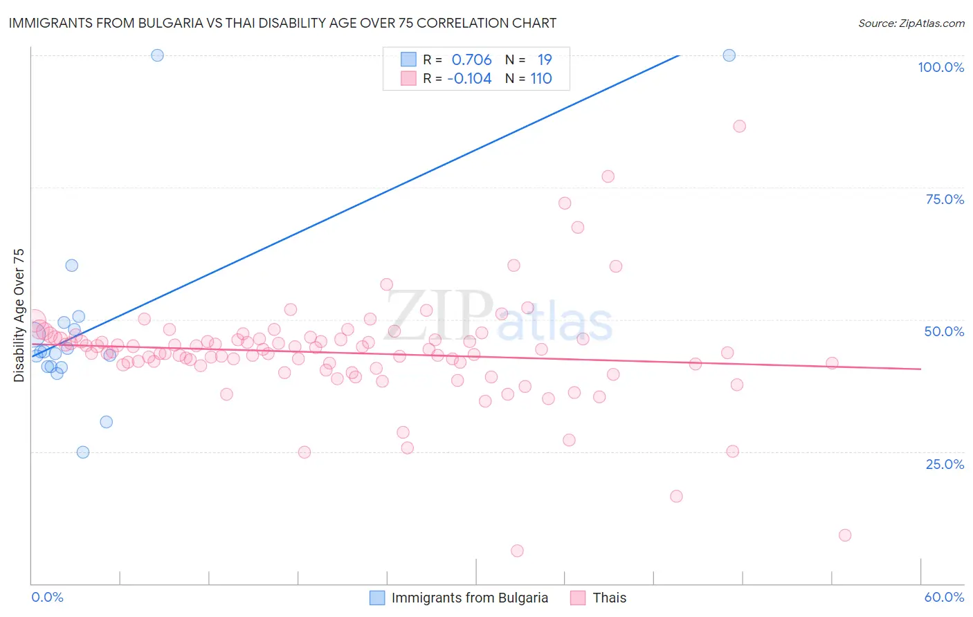 Immigrants from Bulgaria vs Thai Disability Age Over 75