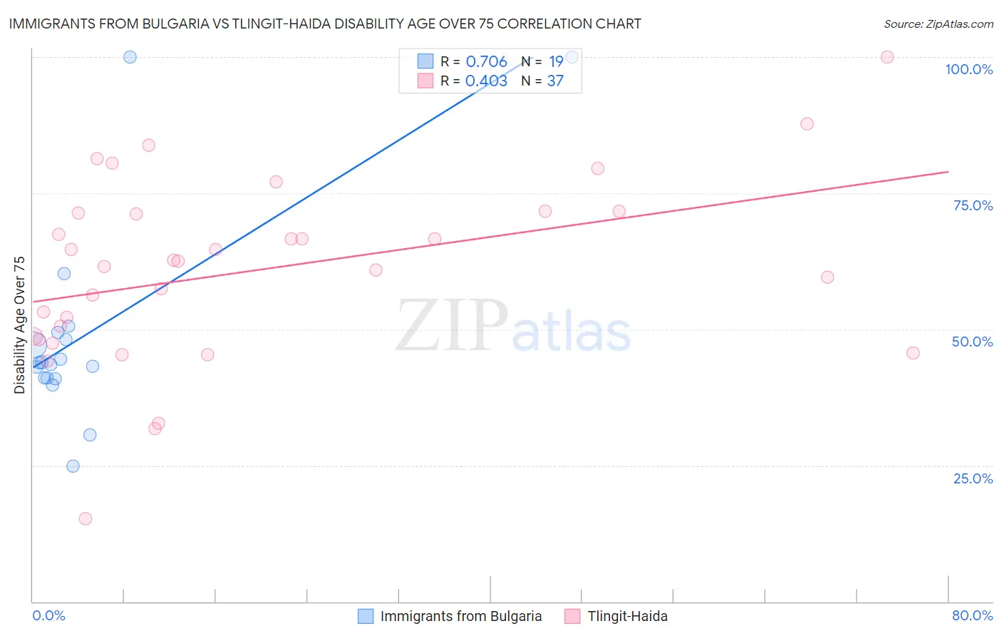 Immigrants from Bulgaria vs Tlingit-Haida Disability Age Over 75