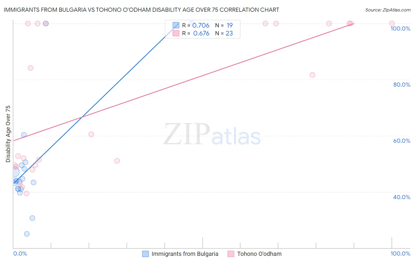 Immigrants from Bulgaria vs Tohono O'odham Disability Age Over 75
