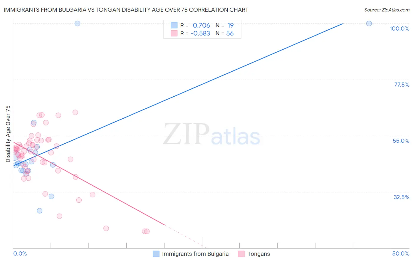 Immigrants from Bulgaria vs Tongan Disability Age Over 75