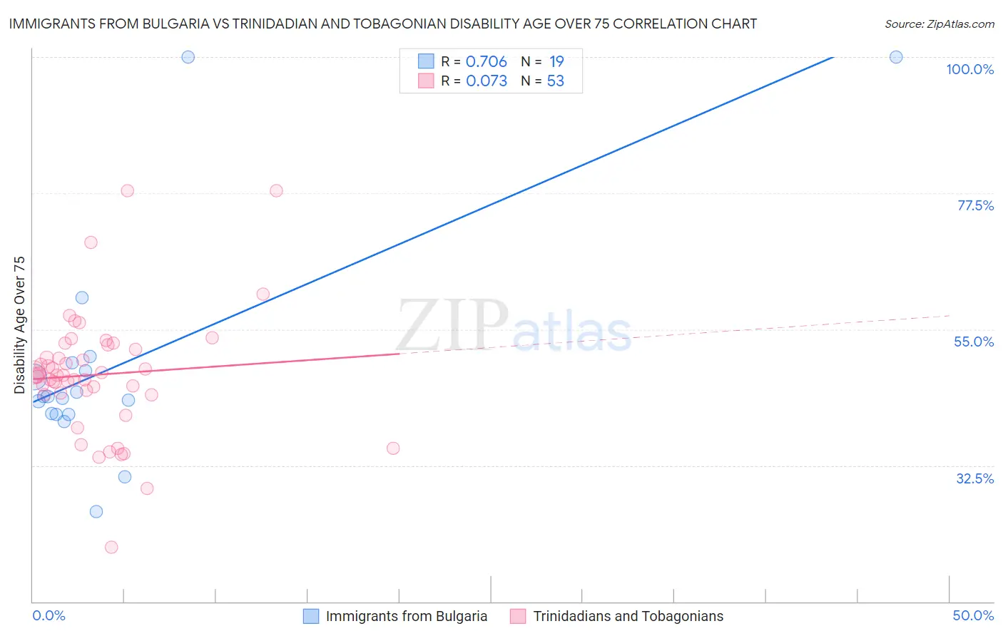 Immigrants from Bulgaria vs Trinidadian and Tobagonian Disability Age Over 75