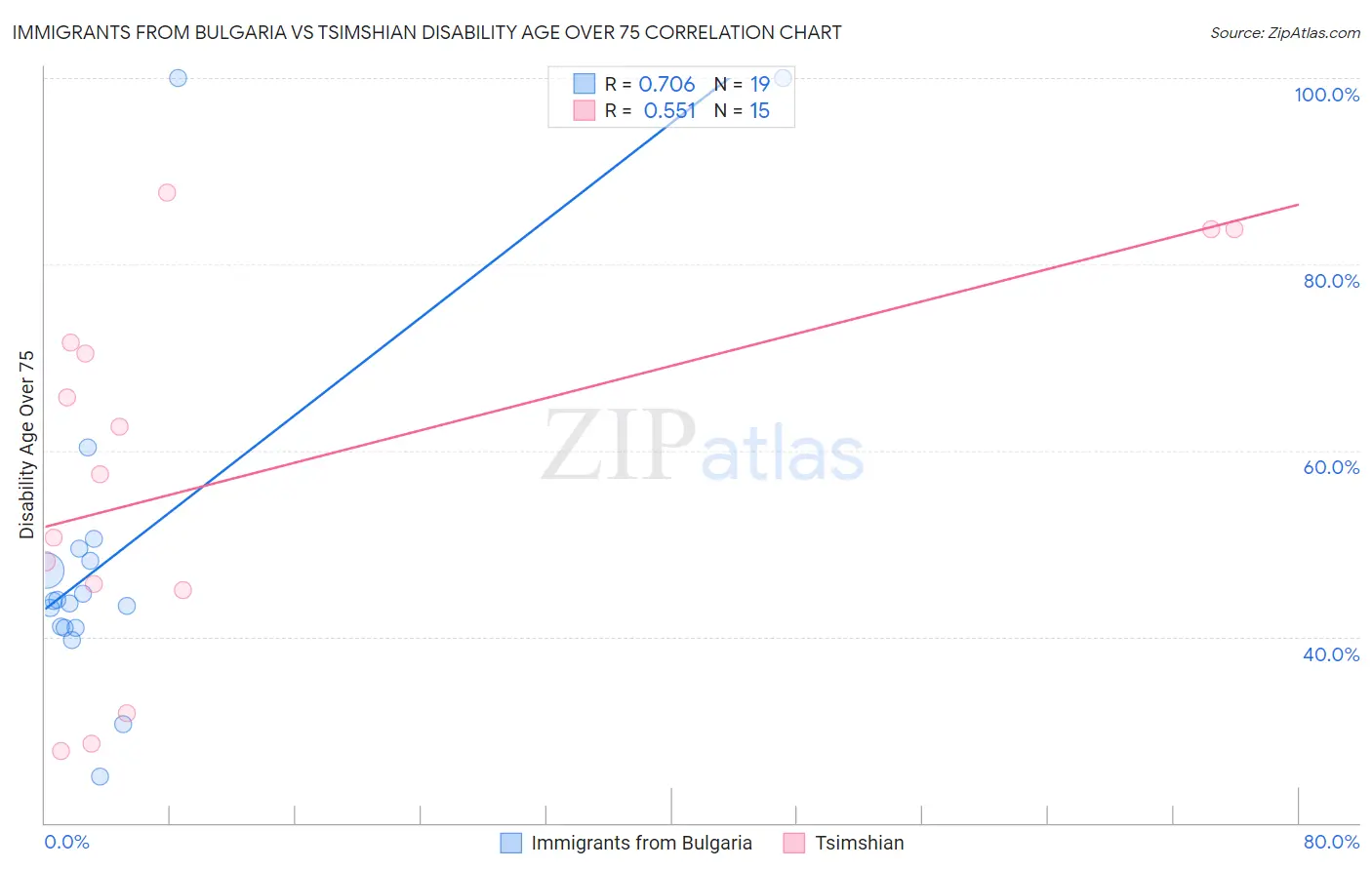 Immigrants from Bulgaria vs Tsimshian Disability Age Over 75