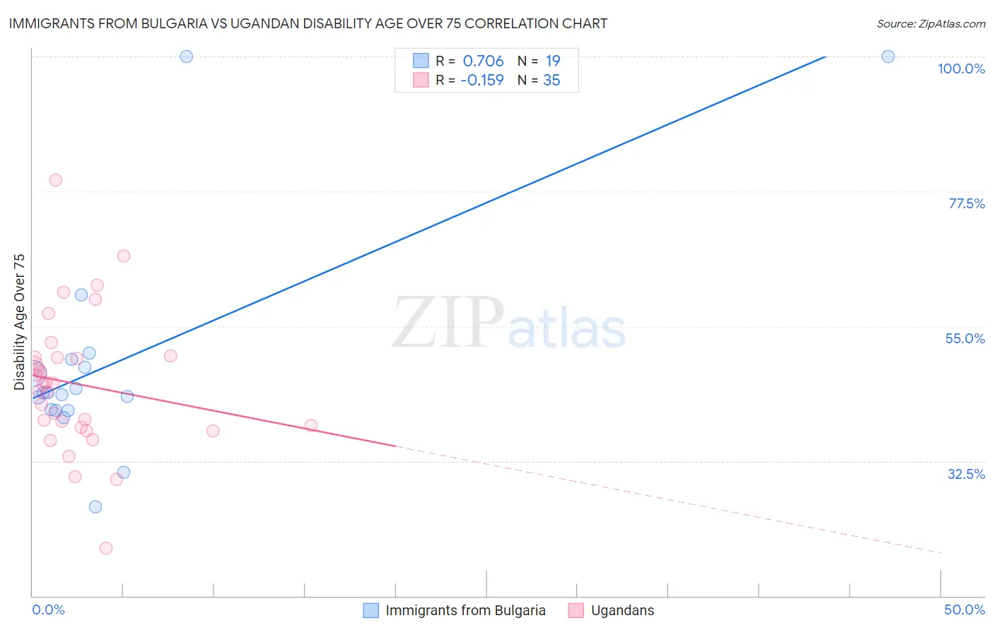 Immigrants from Bulgaria vs Ugandan Disability Age Over 75