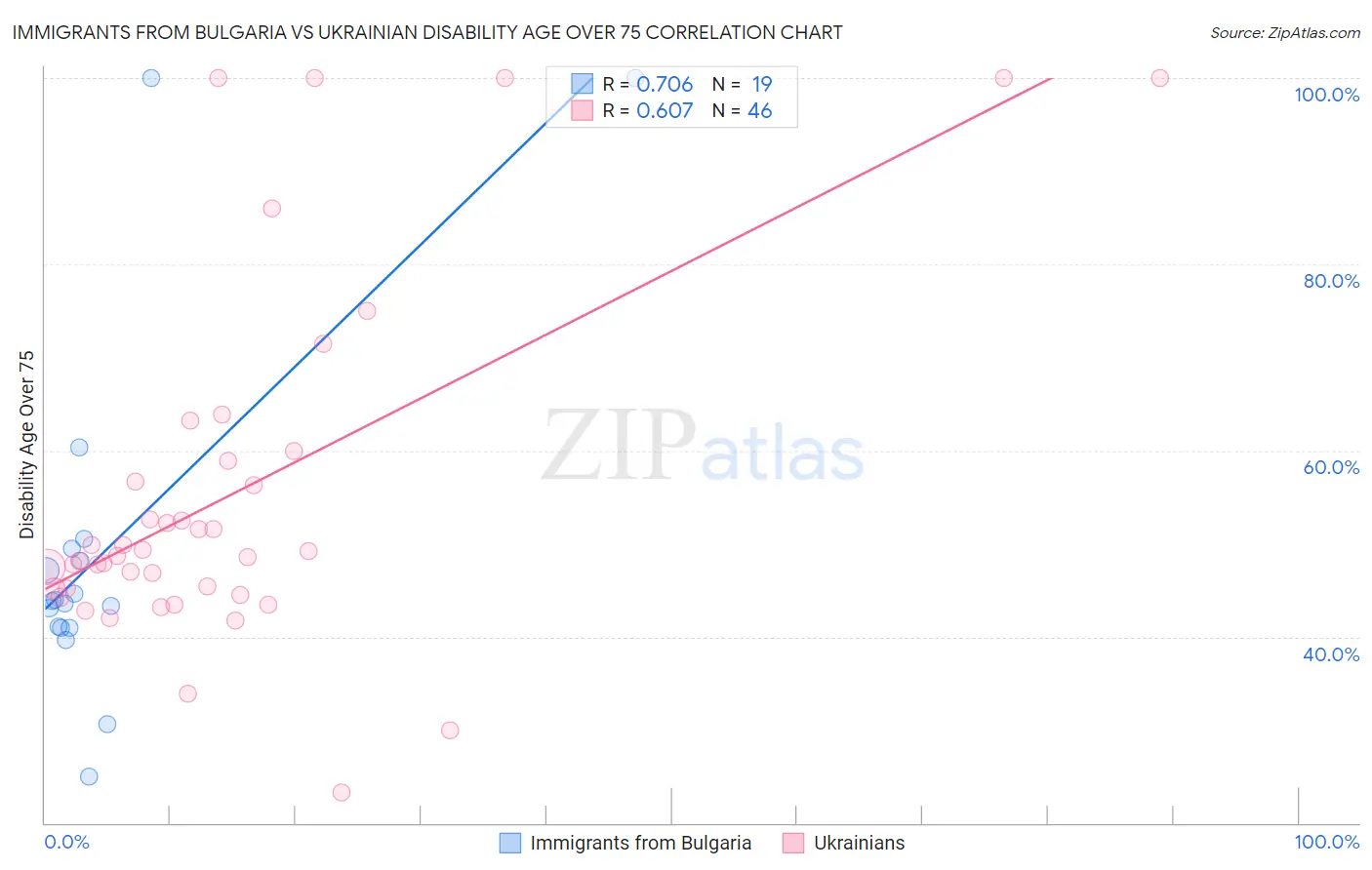 Immigrants from Bulgaria vs Ukrainian Disability Age Over 75