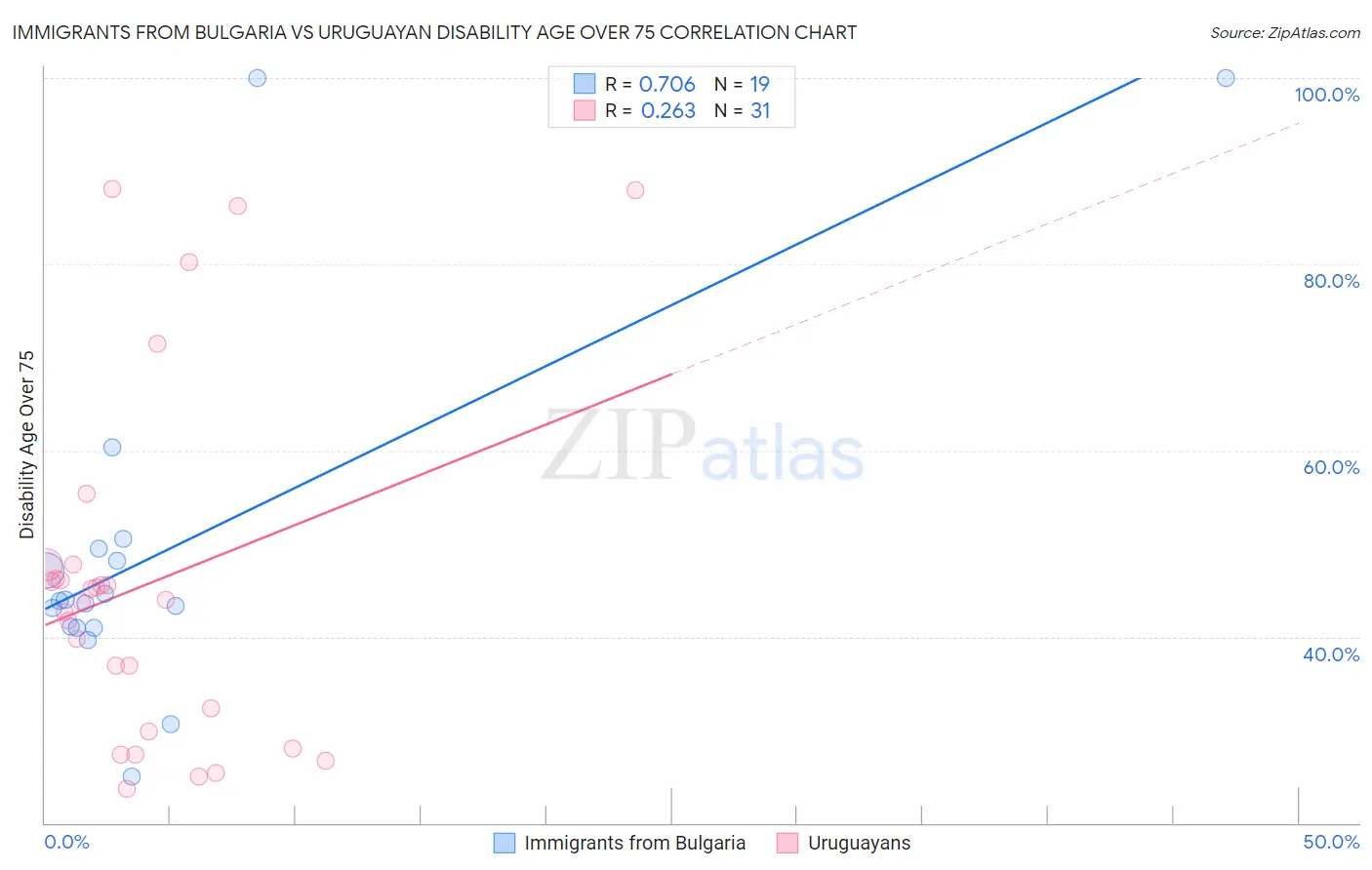 Immigrants from Bulgaria vs Uruguayan Disability Age Over 75