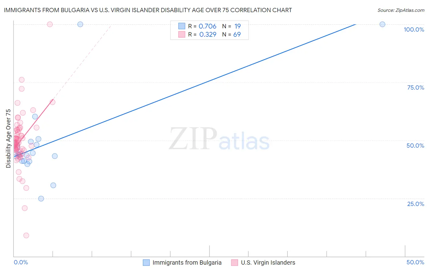 Immigrants from Bulgaria vs U.S. Virgin Islander Disability Age Over 75