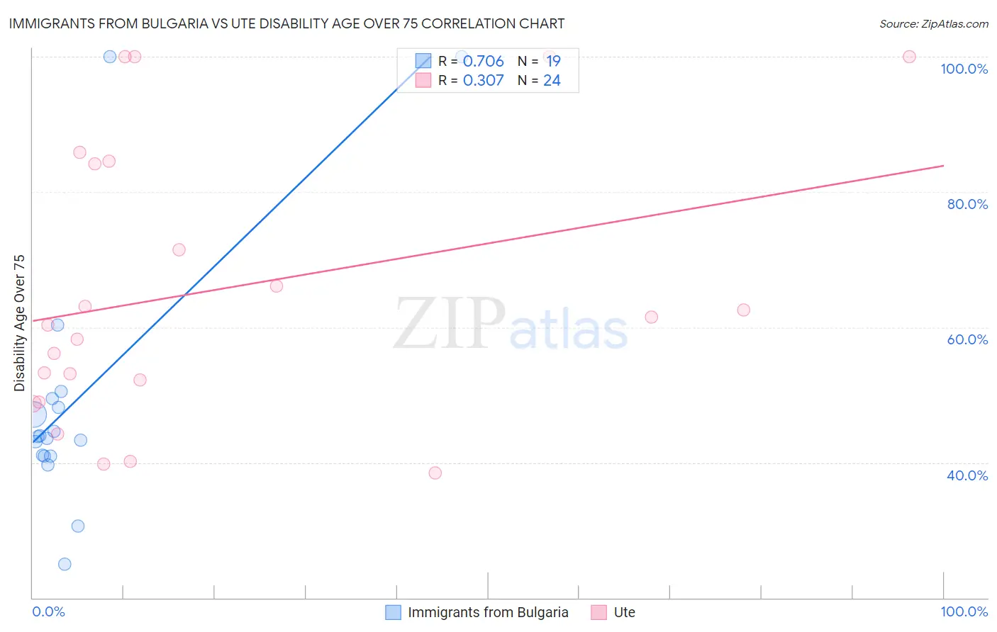 Immigrants from Bulgaria vs Ute Disability Age Over 75