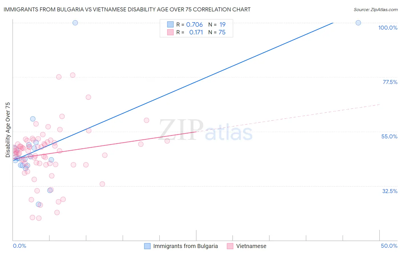 Immigrants from Bulgaria vs Vietnamese Disability Age Over 75