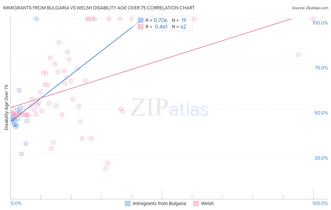 Immigrants from Bulgaria vs Welsh Disability Age Over 75