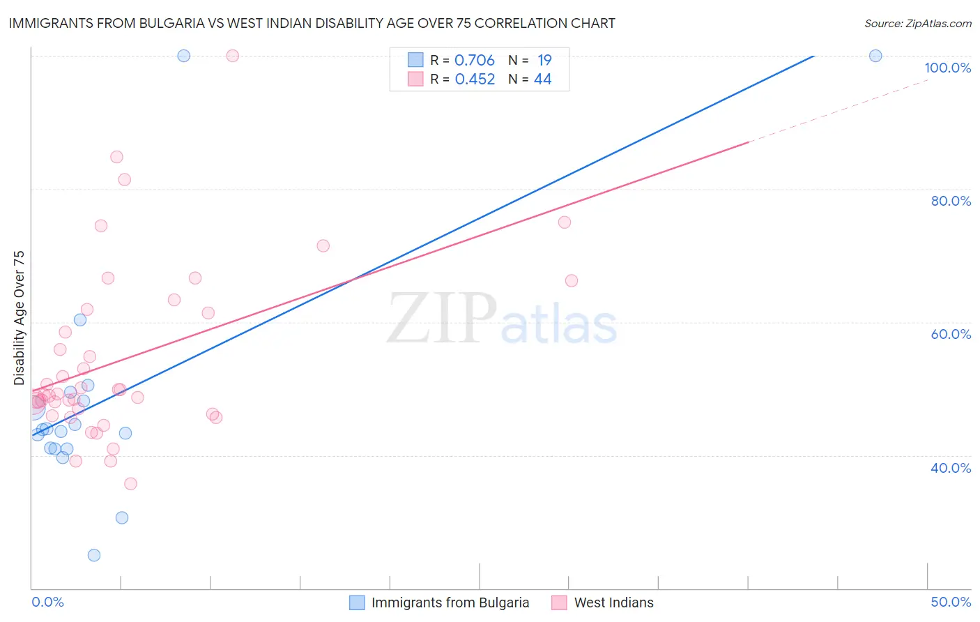 Immigrants from Bulgaria vs West Indian Disability Age Over 75