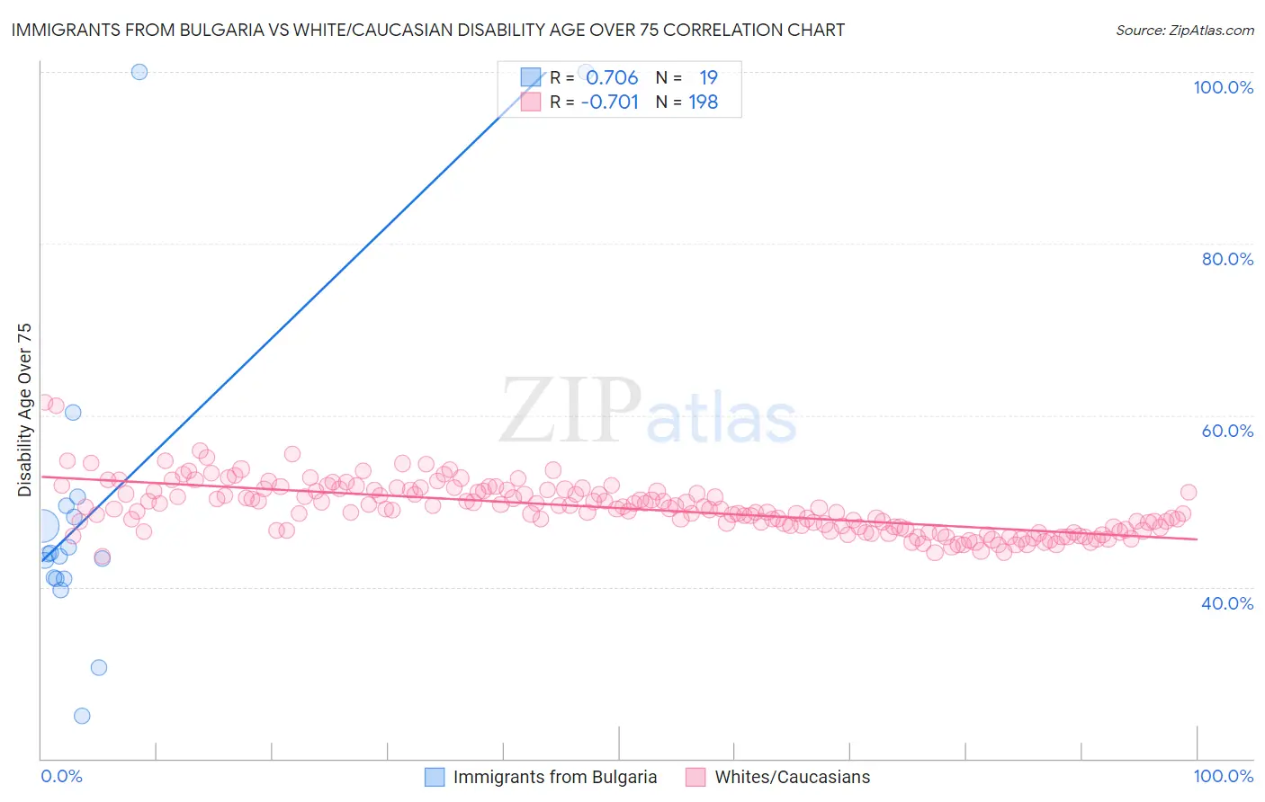 Immigrants from Bulgaria vs White/Caucasian Disability Age Over 75