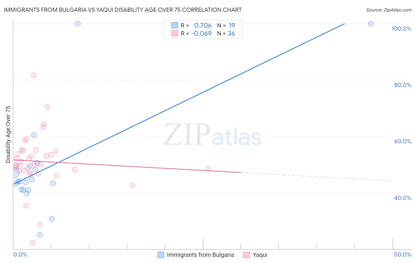 Immigrants from Bulgaria vs Yaqui Disability Age Over 75