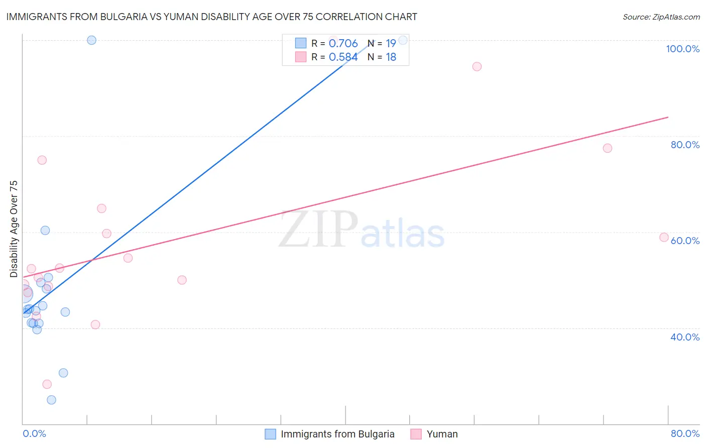 Immigrants from Bulgaria vs Yuman Disability Age Over 75