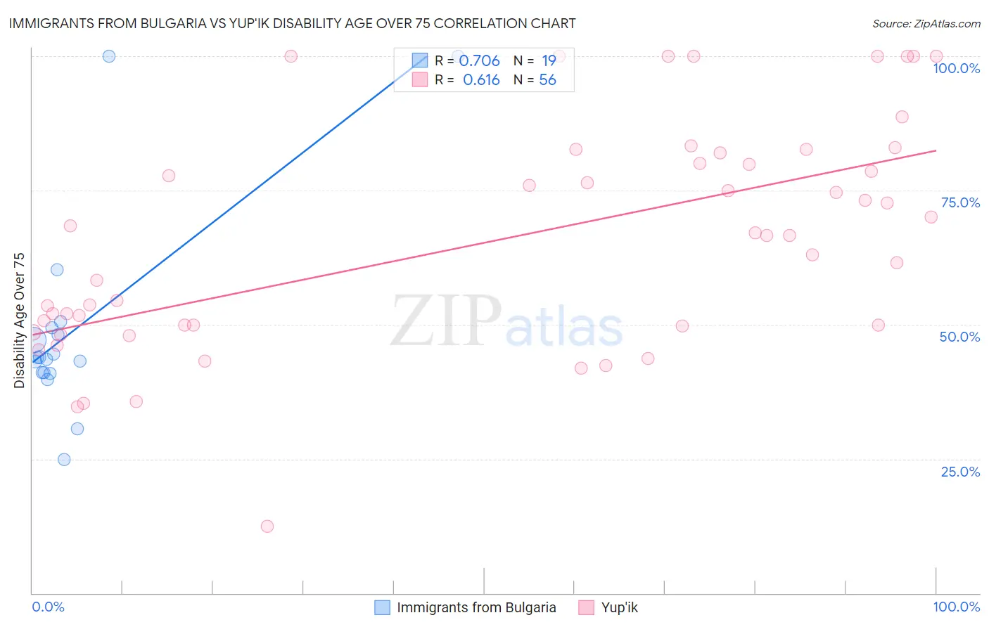 Immigrants from Bulgaria vs Yup'ik Disability Age Over 75