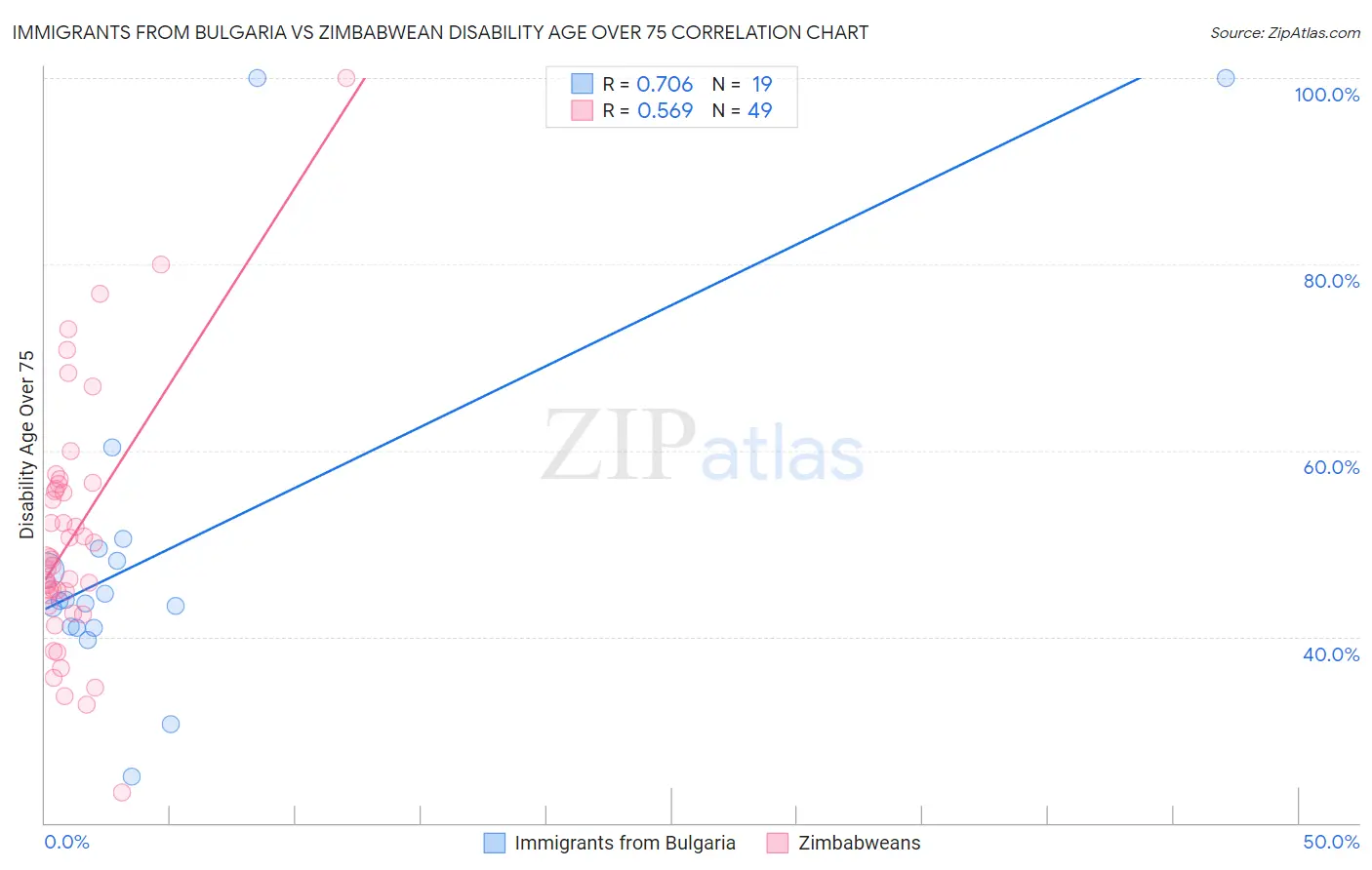 Immigrants from Bulgaria vs Zimbabwean Disability Age Over 75
