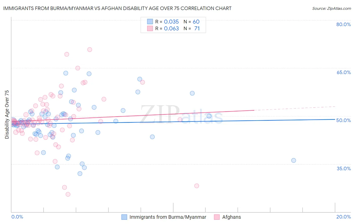 Immigrants from Burma/Myanmar vs Afghan Disability Age Over 75