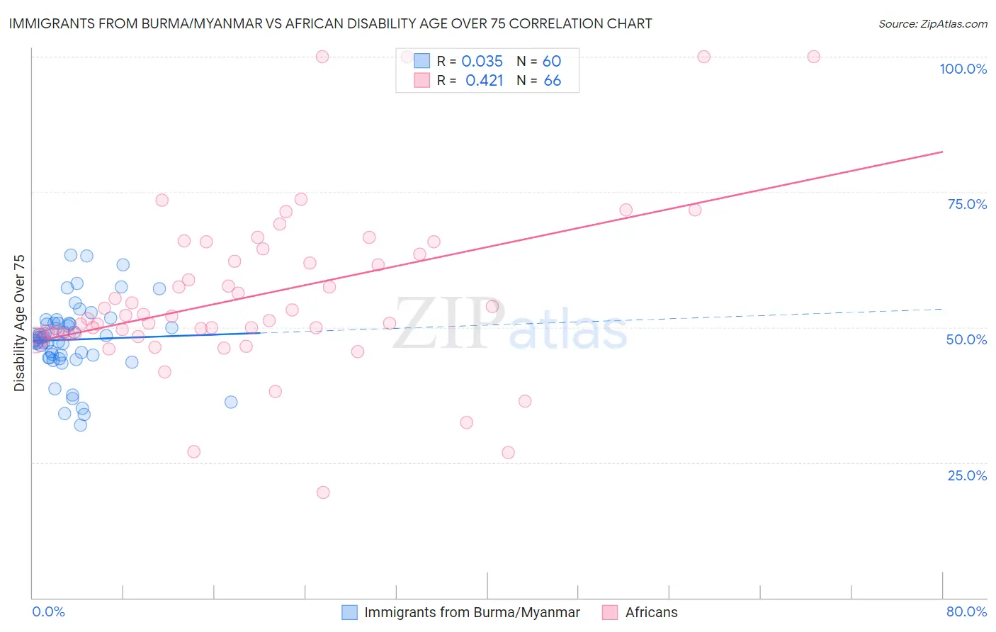 Immigrants from Burma/Myanmar vs African Disability Age Over 75