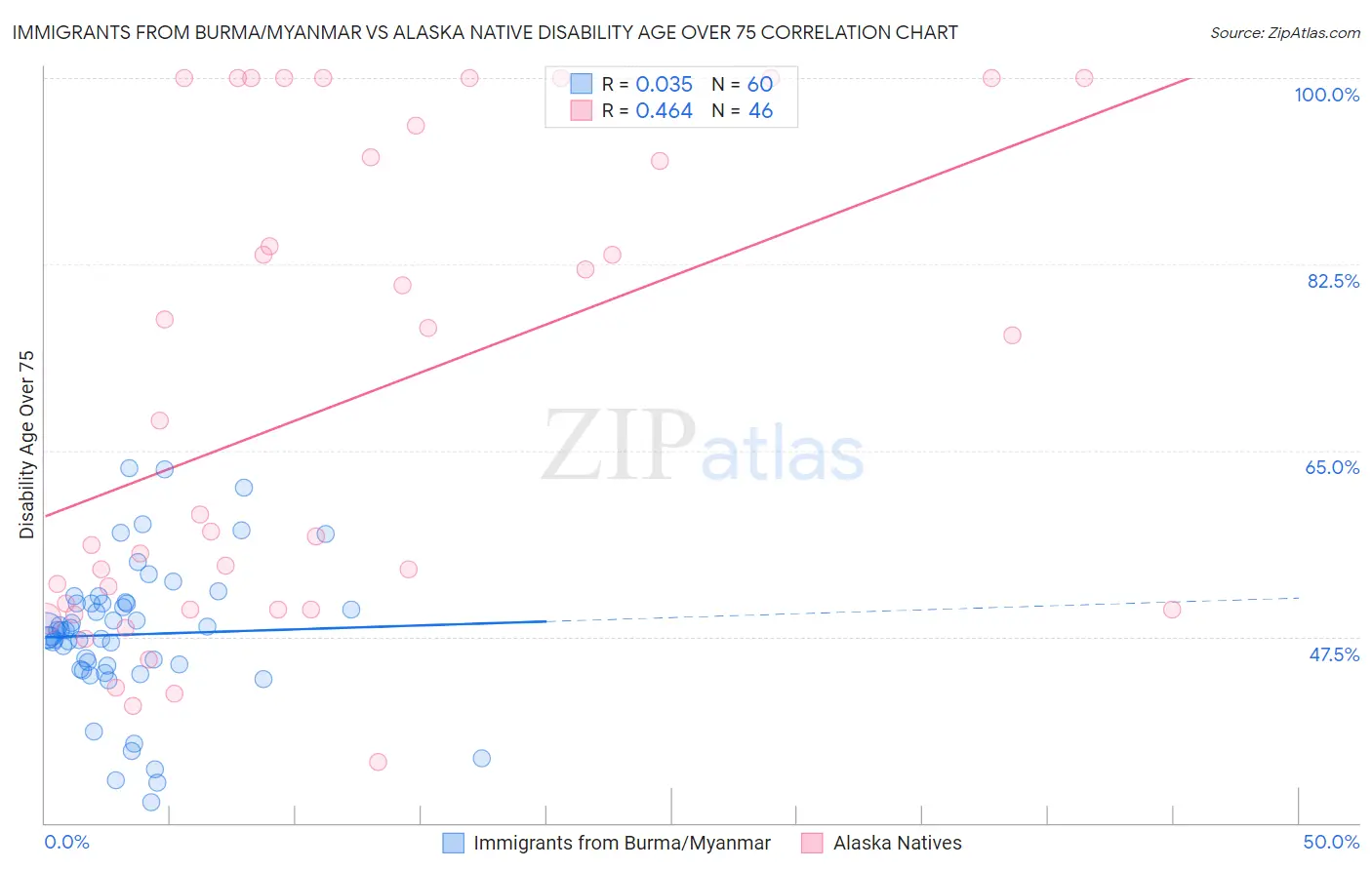 Immigrants from Burma/Myanmar vs Alaska Native Disability Age Over 75