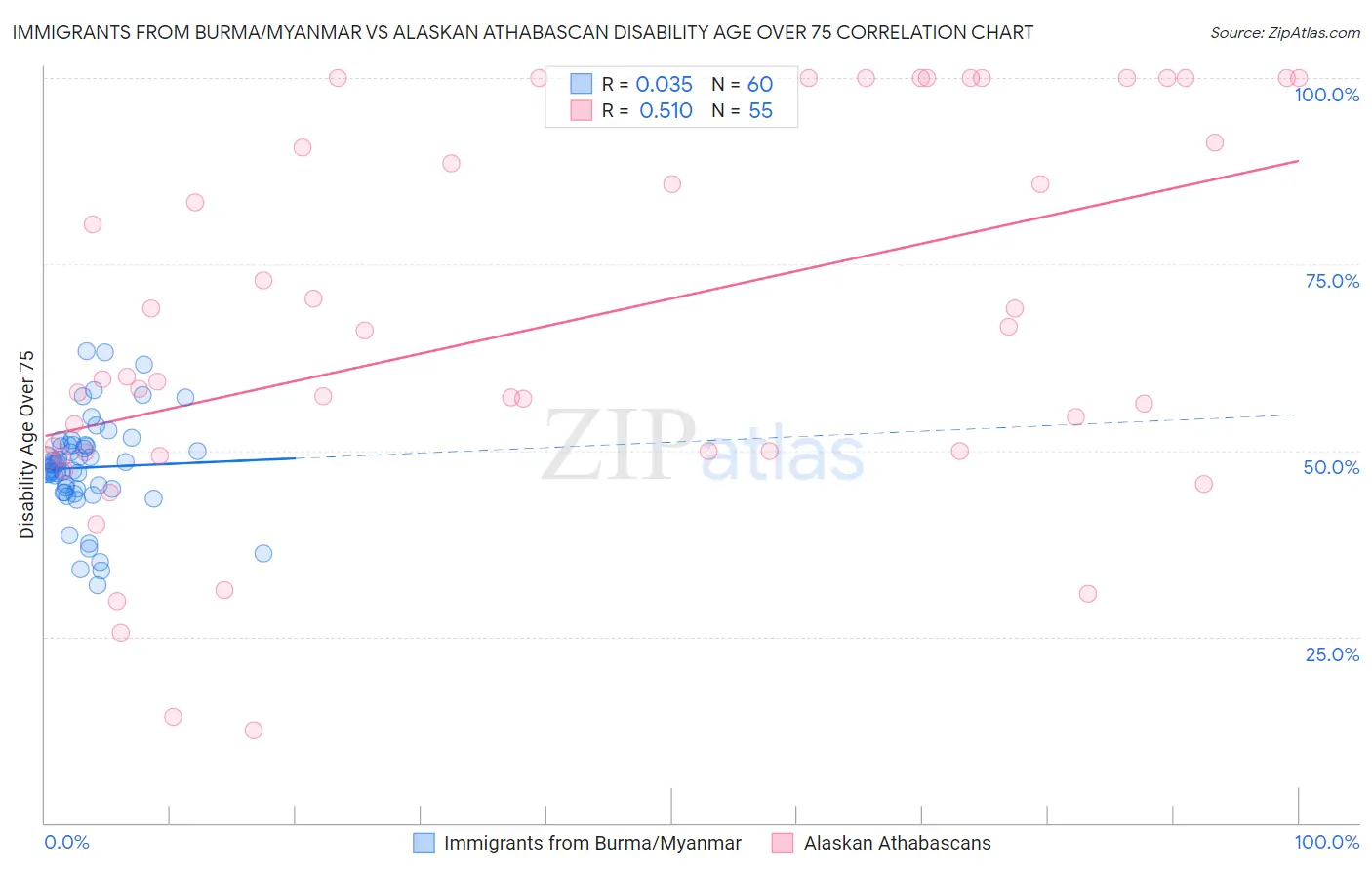 Immigrants from Burma/Myanmar vs Alaskan Athabascan Disability Age Over 75