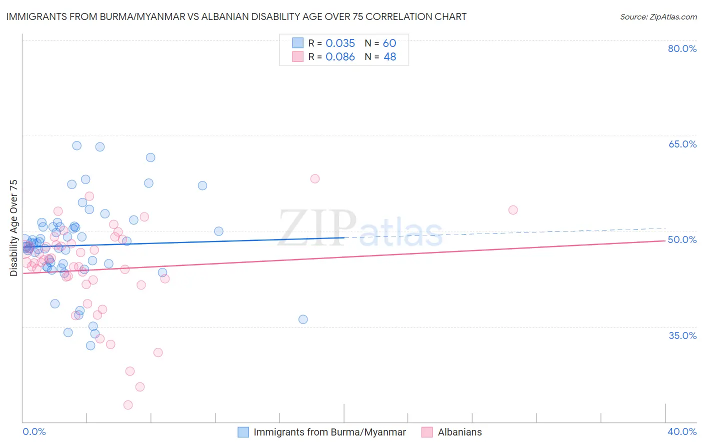 Immigrants from Burma/Myanmar vs Albanian Disability Age Over 75