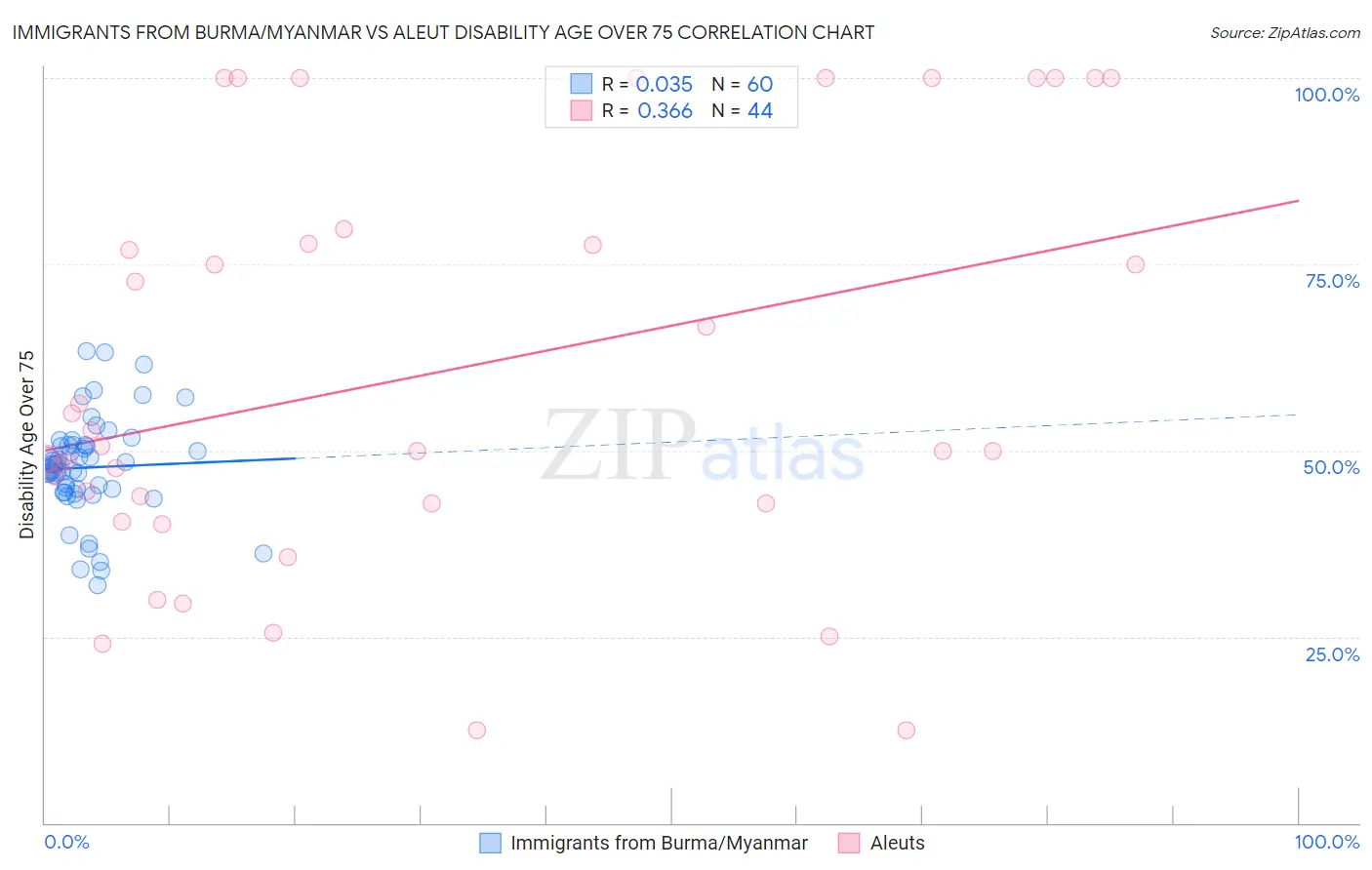 Immigrants from Burma/Myanmar vs Aleut Disability Age Over 75