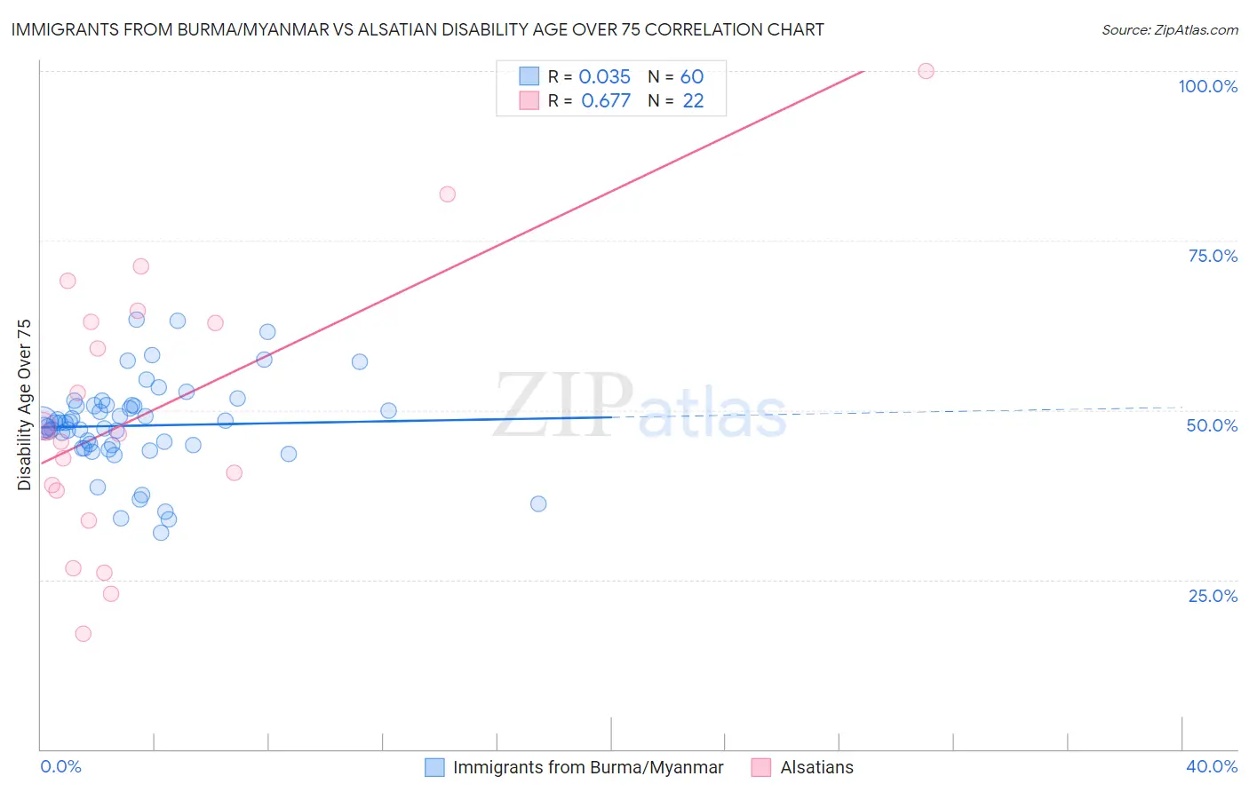 Immigrants from Burma/Myanmar vs Alsatian Disability Age Over 75