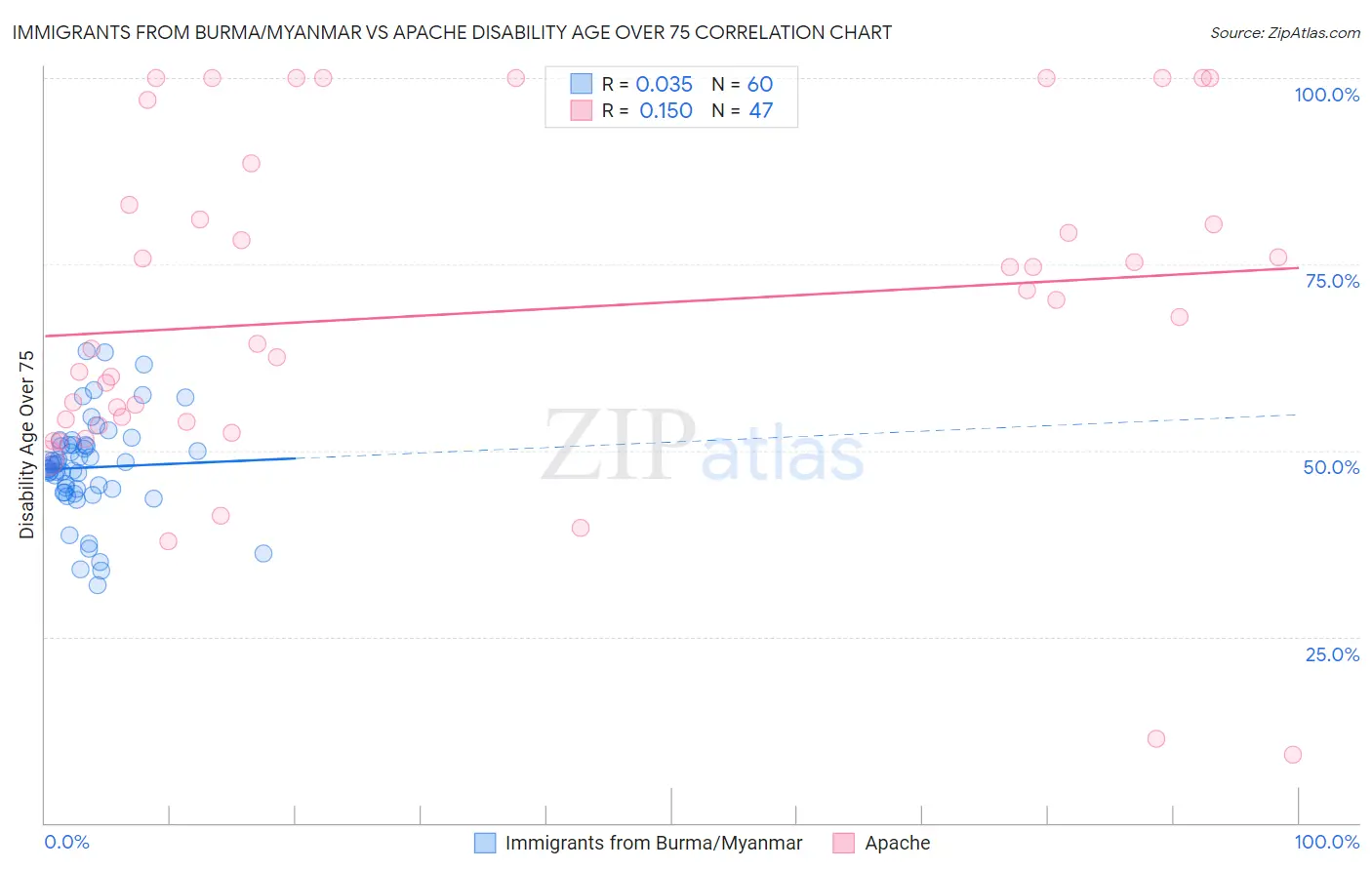 Immigrants from Burma/Myanmar vs Apache Disability Age Over 75