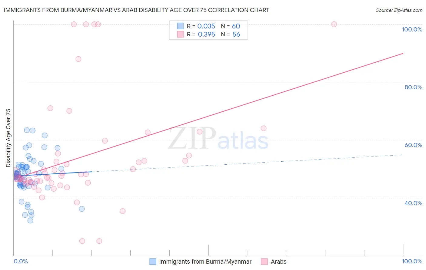 Immigrants from Burma/Myanmar vs Arab Disability Age Over 75