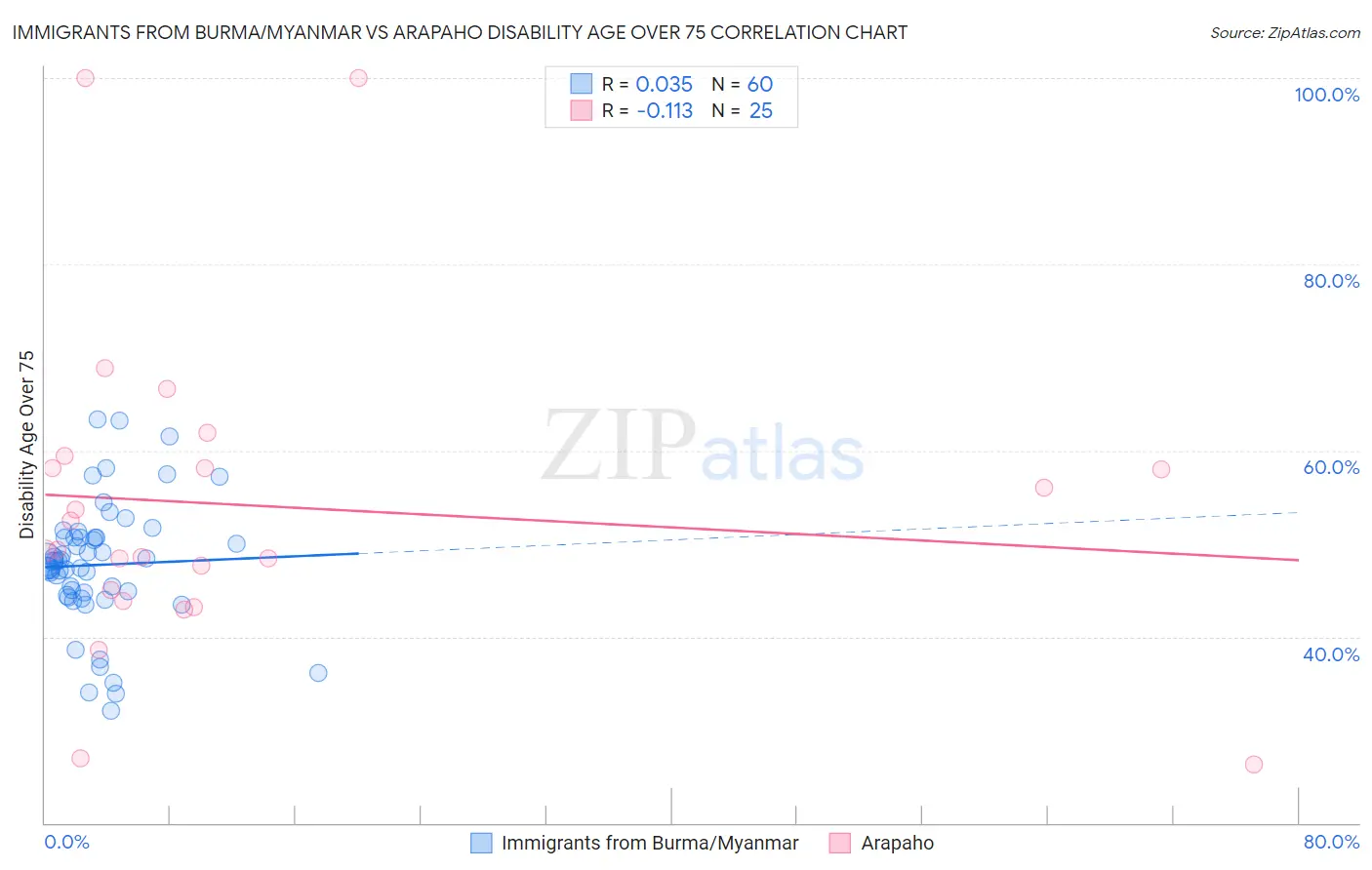 Immigrants from Burma/Myanmar vs Arapaho Disability Age Over 75
