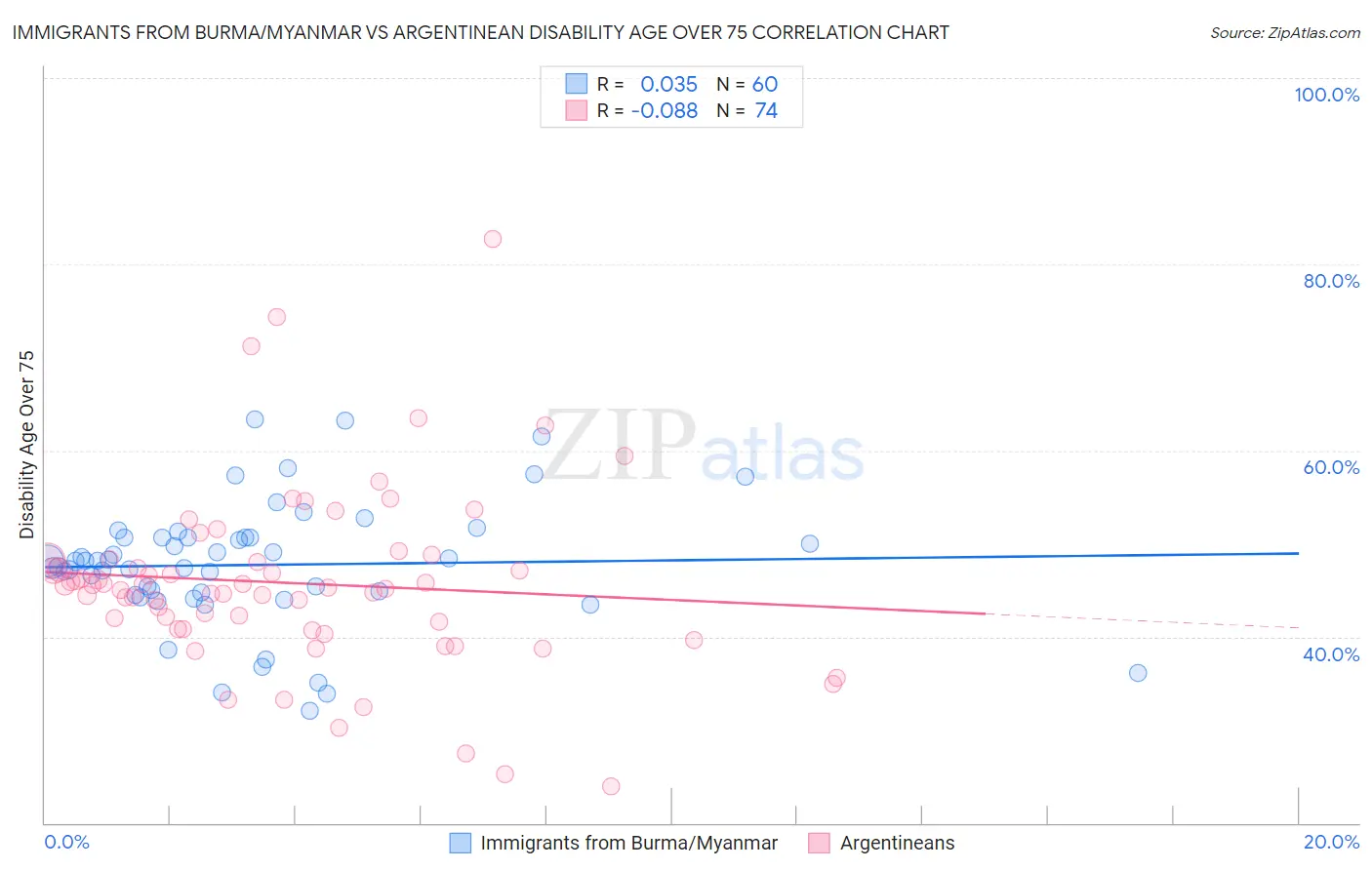 Immigrants from Burma/Myanmar vs Argentinean Disability Age Over 75