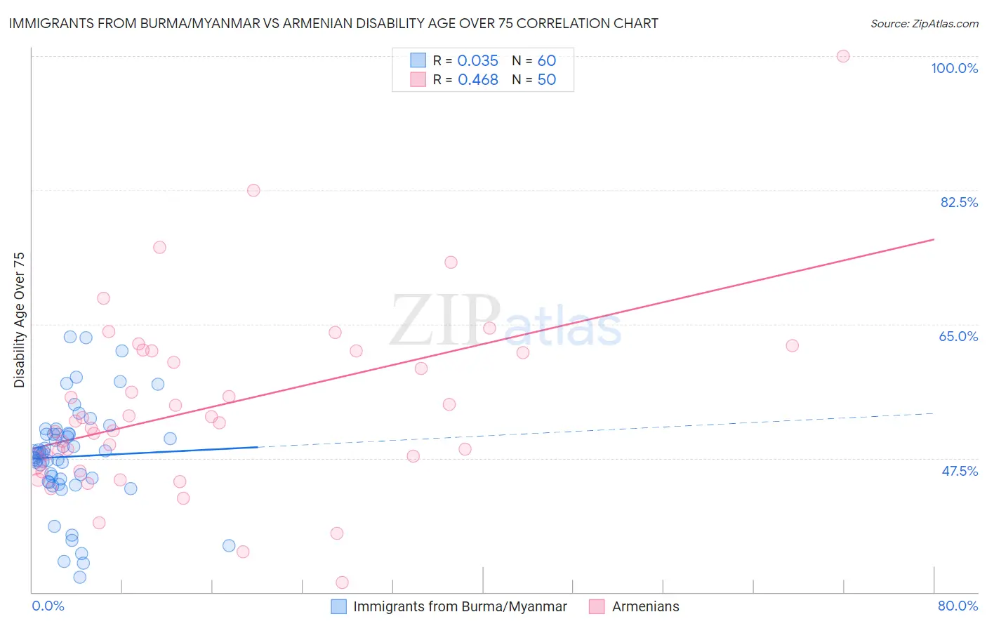 Immigrants from Burma/Myanmar vs Armenian Disability Age Over 75