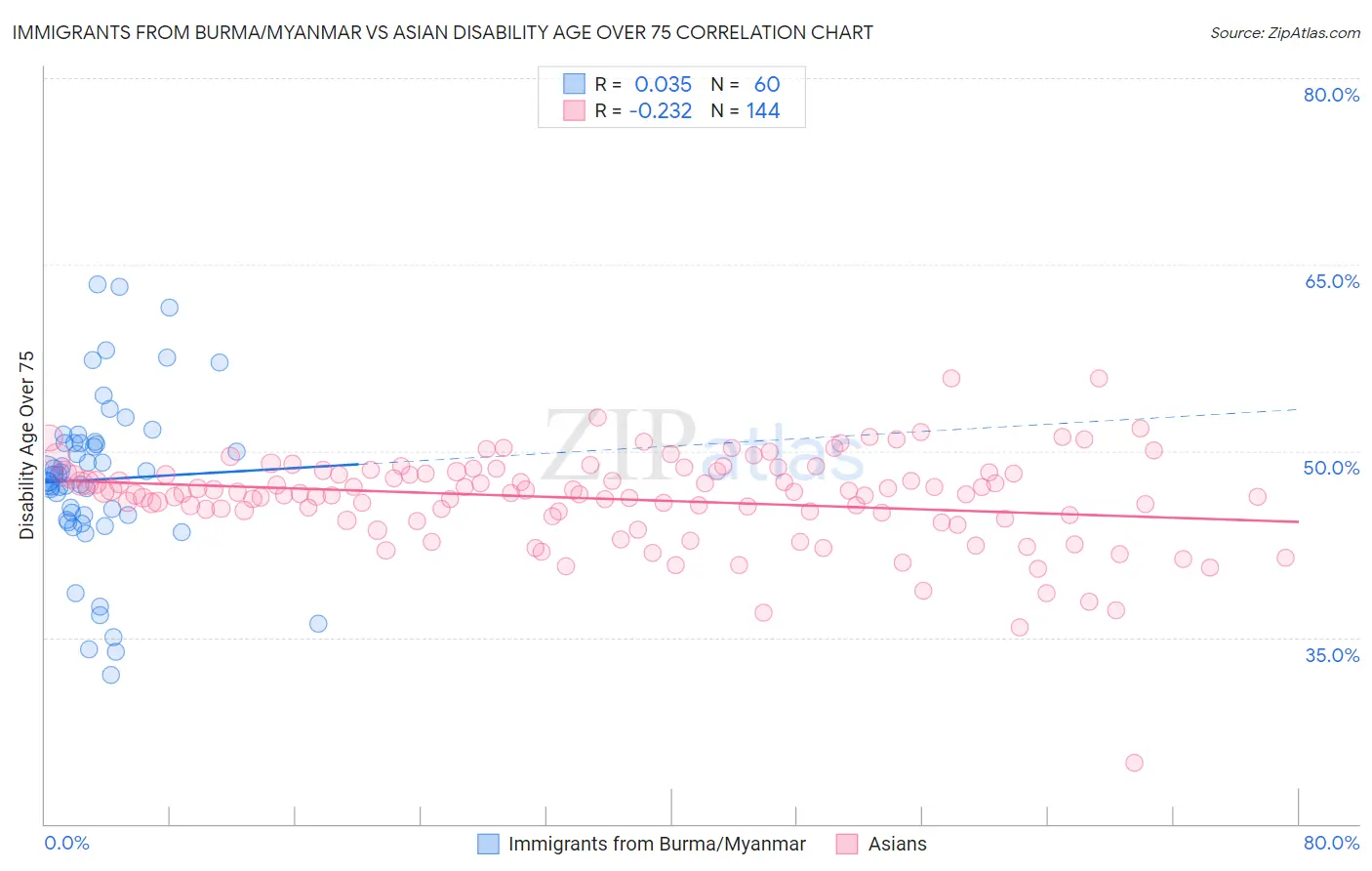 Immigrants from Burma/Myanmar vs Asian Disability Age Over 75