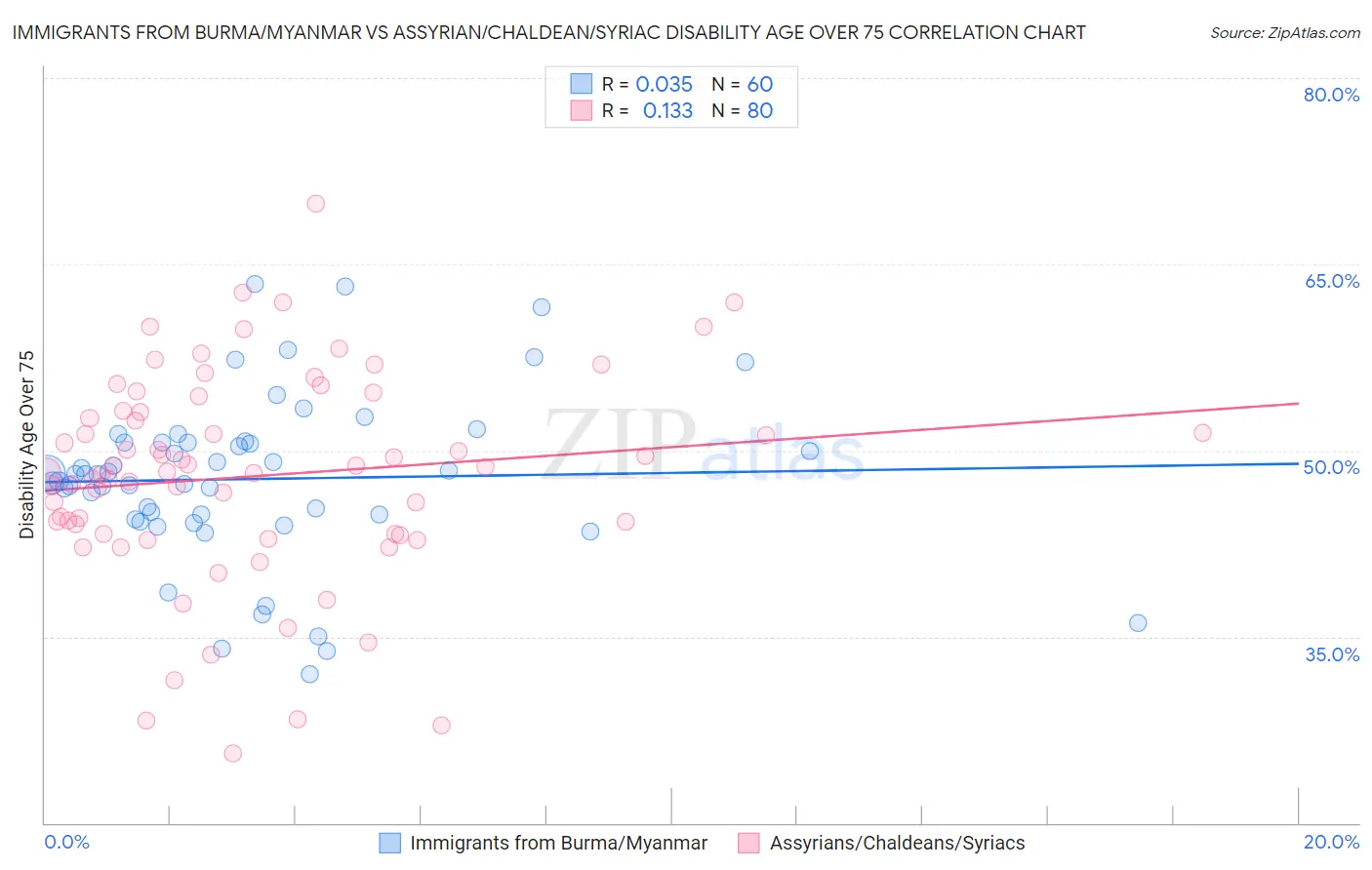 Immigrants from Burma/Myanmar vs Assyrian/Chaldean/Syriac Disability Age Over 75