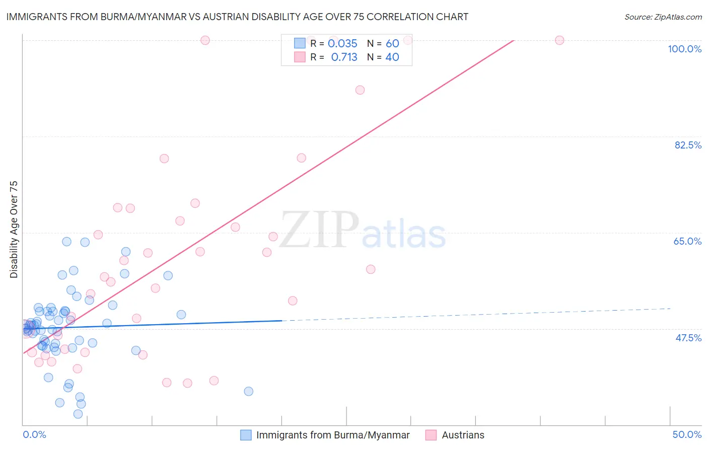 Immigrants from Burma/Myanmar vs Austrian Disability Age Over 75