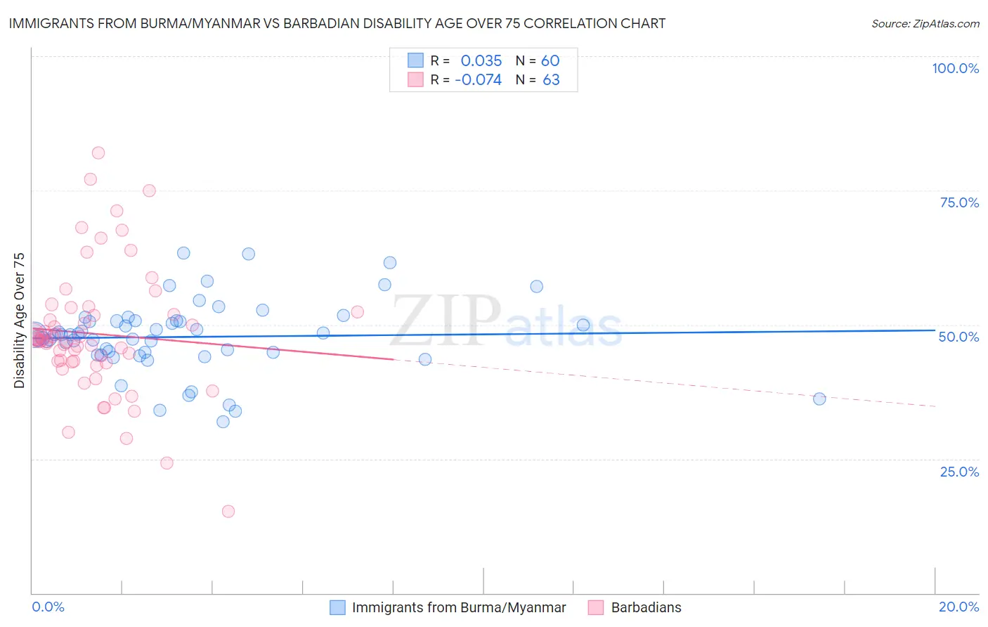 Immigrants from Burma/Myanmar vs Barbadian Disability Age Over 75