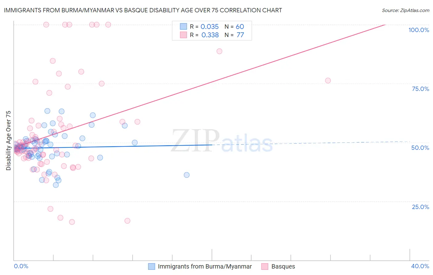 Immigrants from Burma/Myanmar vs Basque Disability Age Over 75