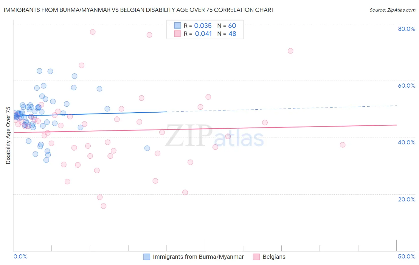 Immigrants from Burma/Myanmar vs Belgian Disability Age Over 75