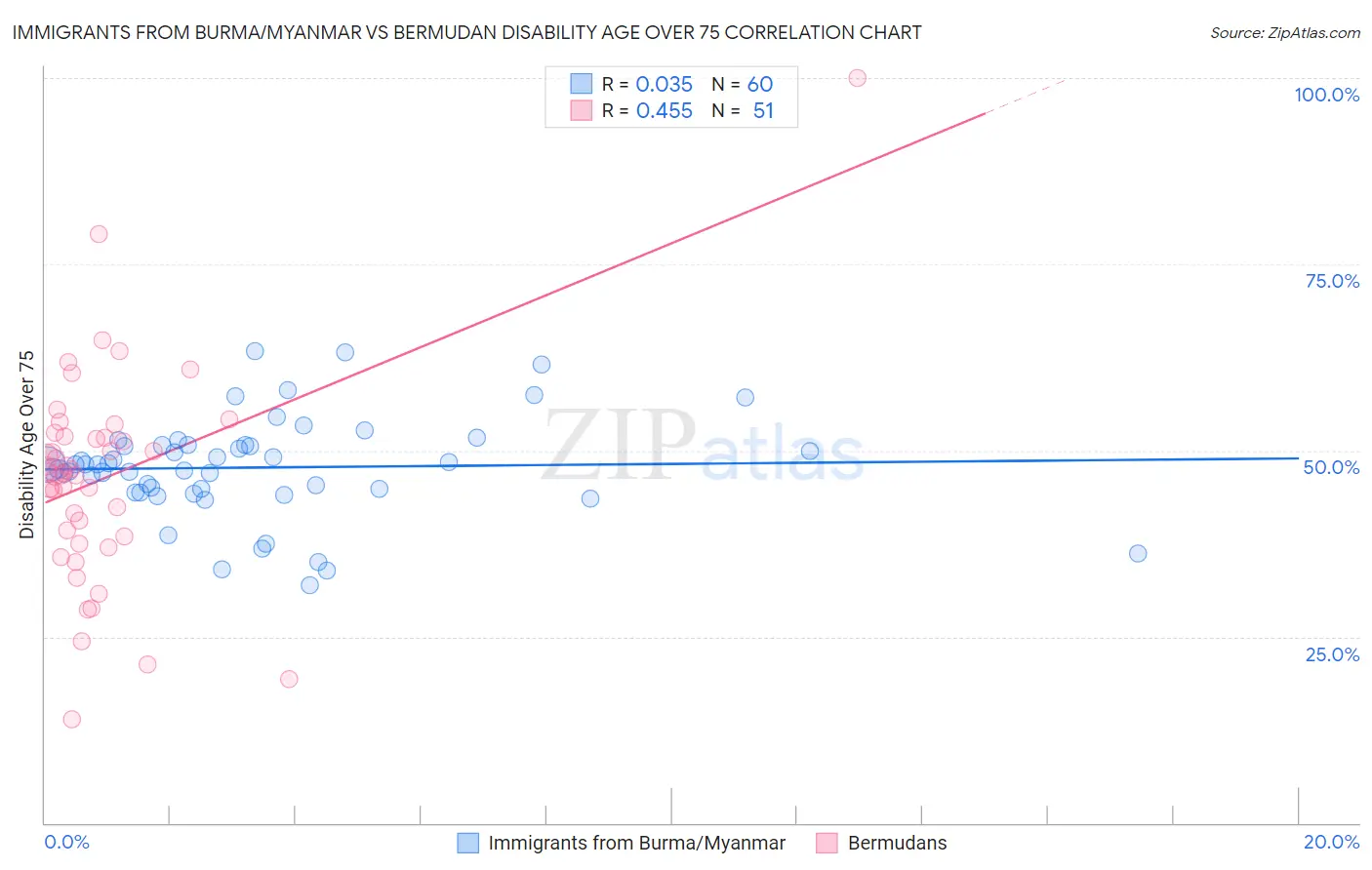 Immigrants from Burma/Myanmar vs Bermudan Disability Age Over 75