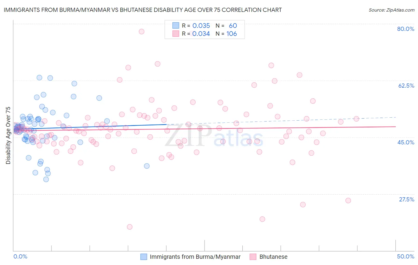 Immigrants from Burma/Myanmar vs Bhutanese Disability Age Over 75