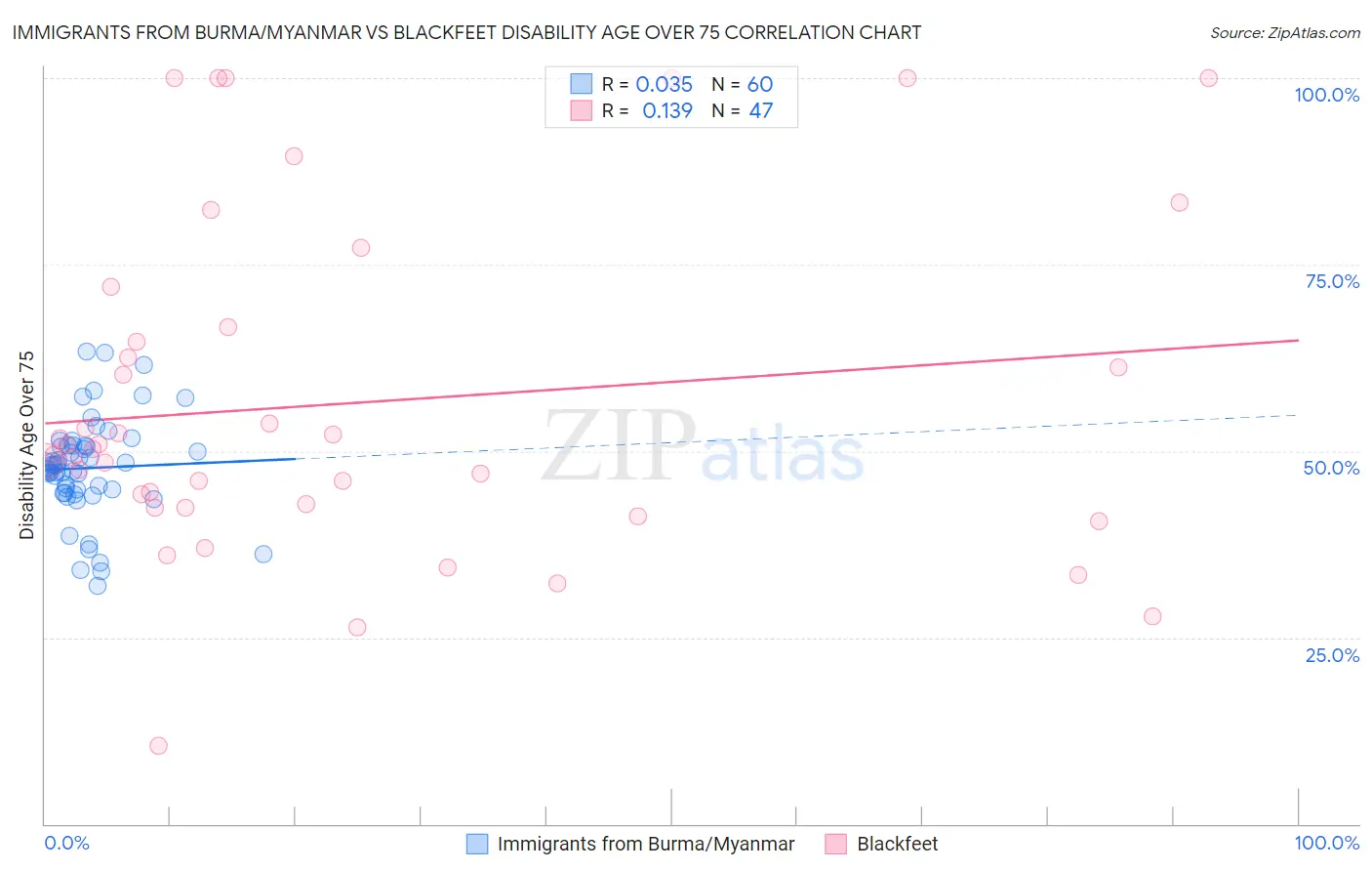 Immigrants from Burma/Myanmar vs Blackfeet Disability Age Over 75