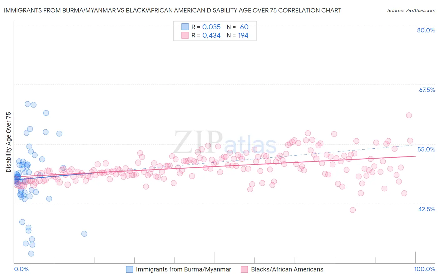 Immigrants from Burma/Myanmar vs Black/African American Disability Age Over 75