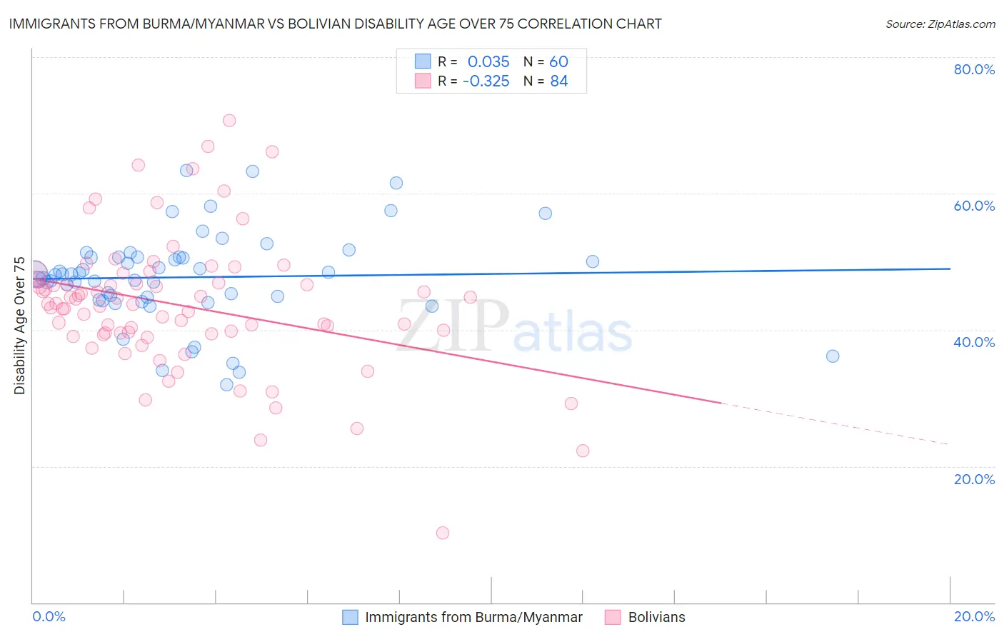 Immigrants from Burma/Myanmar vs Bolivian Disability Age Over 75