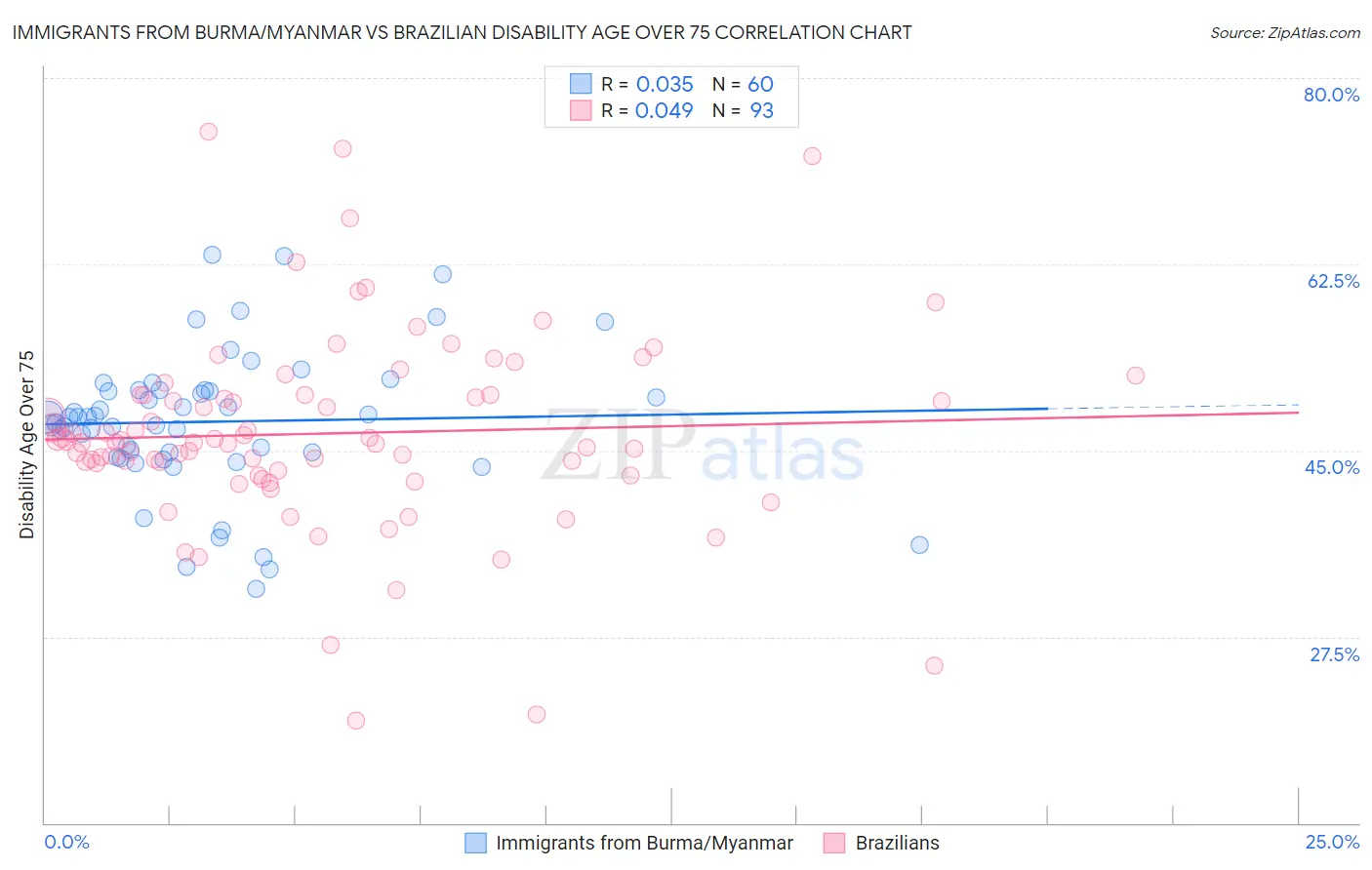 Immigrants from Burma/Myanmar vs Brazilian Disability Age Over 75